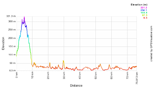 elevation chart